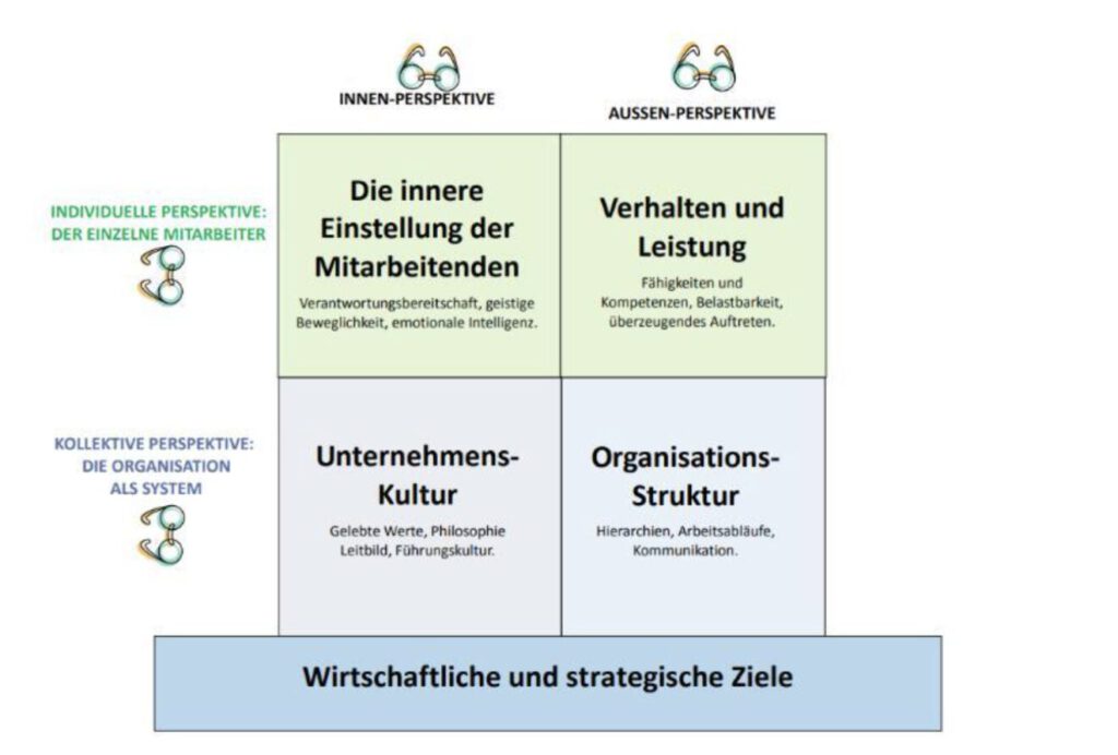 Grafik zur Systematik im Leadership Coaching: Verbindung von innerer Haltung, Verhalten, Unternehmenskultur und Struktur in Hamburger Organisationen